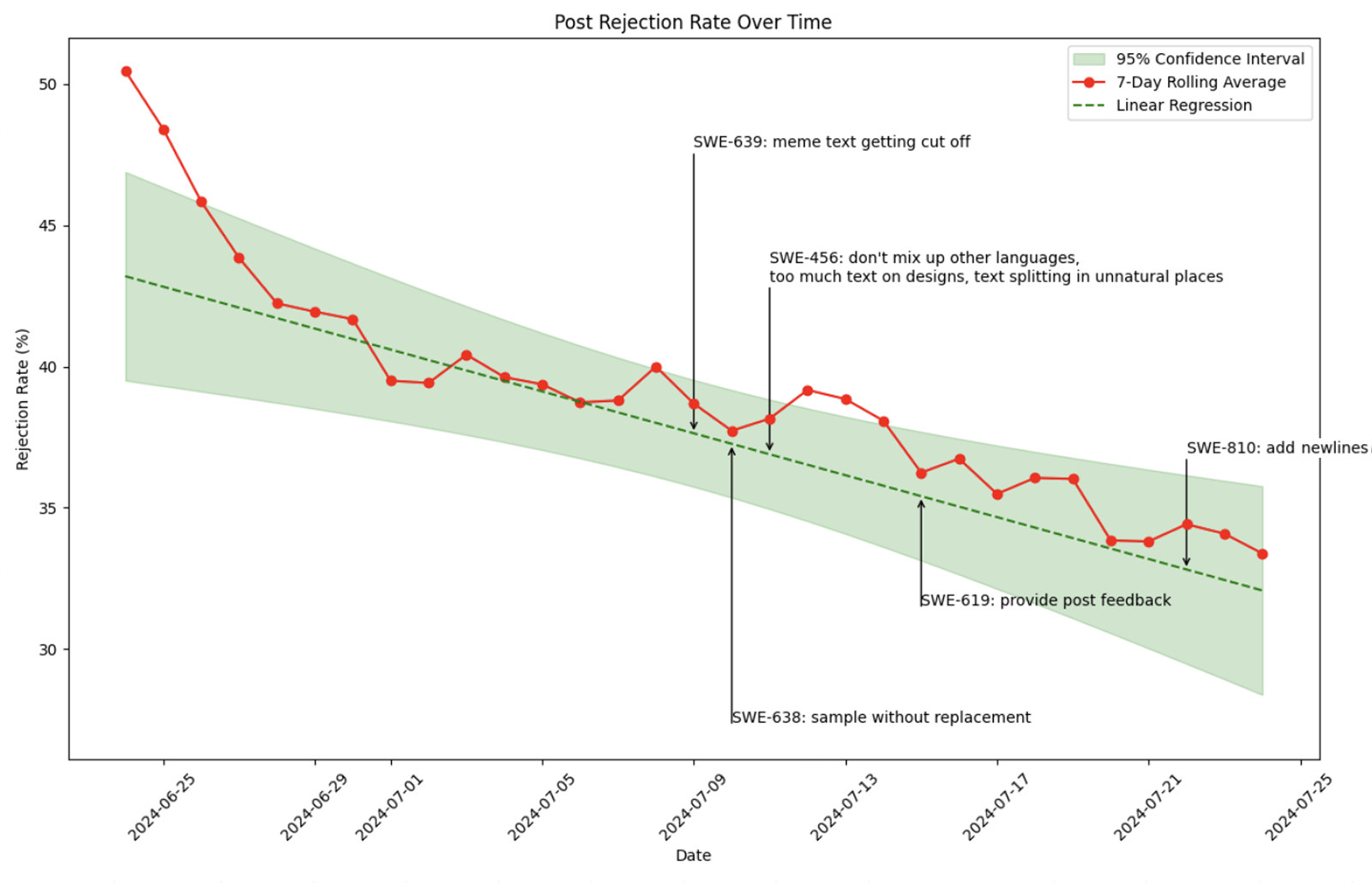 Chart showing post rejection rate declining from 50% to 30% over time, with annotations for each improvement